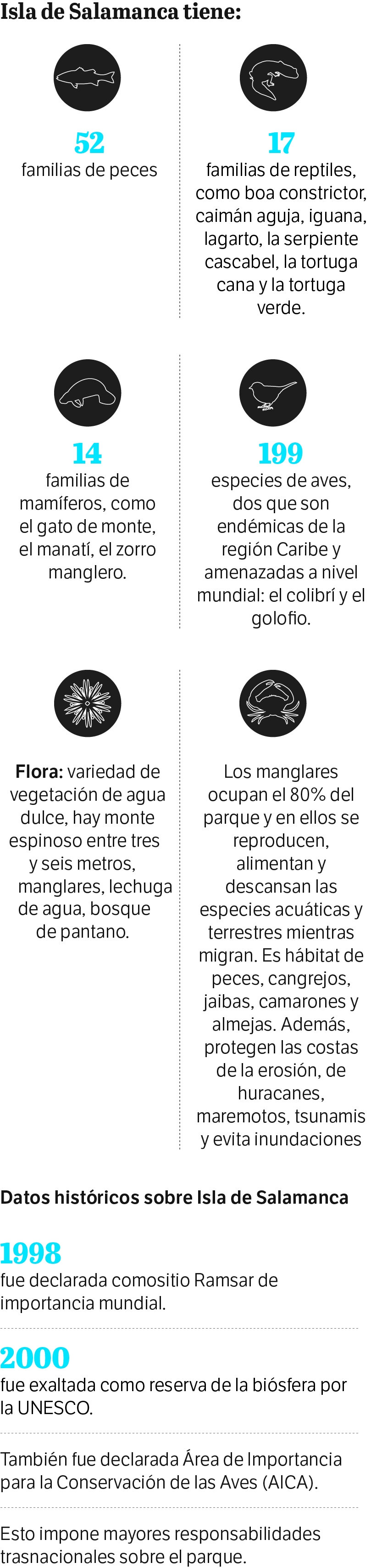 Gráfico Parque Isla Salamanca.