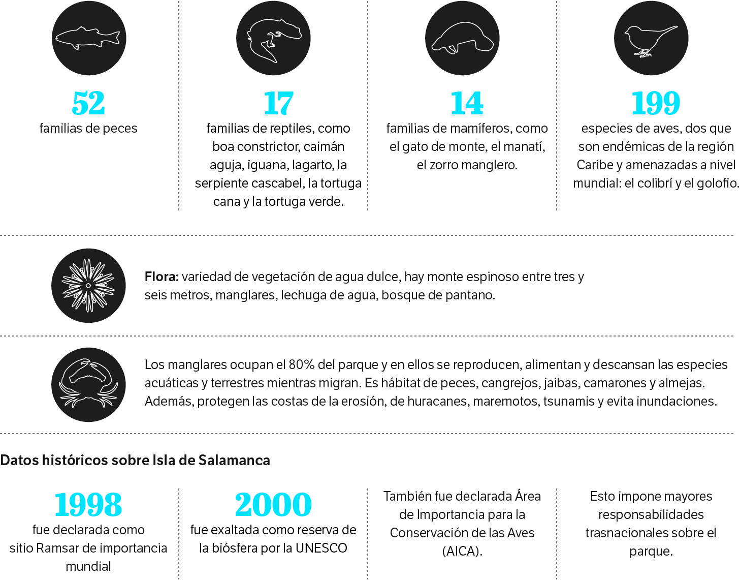 Gráfico Parque Isla Salamanca.