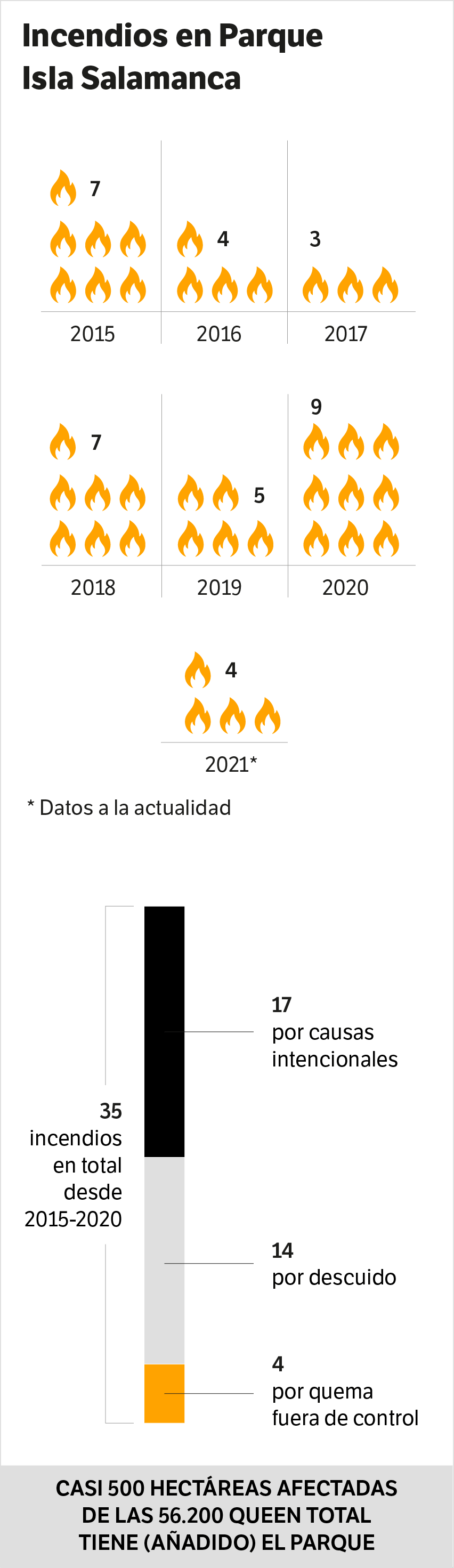 Gráfico Incendios en Parque Isla Salamanca de 2015 a 2021.