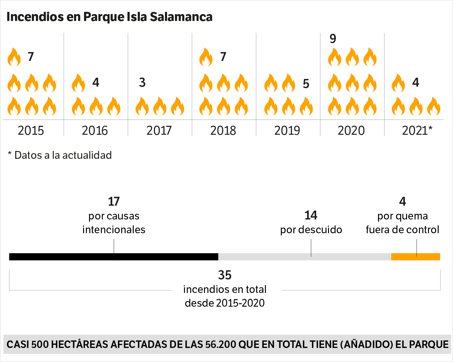 Gráfico, incendios en Parque isla salamanca del 2015 al 2021.